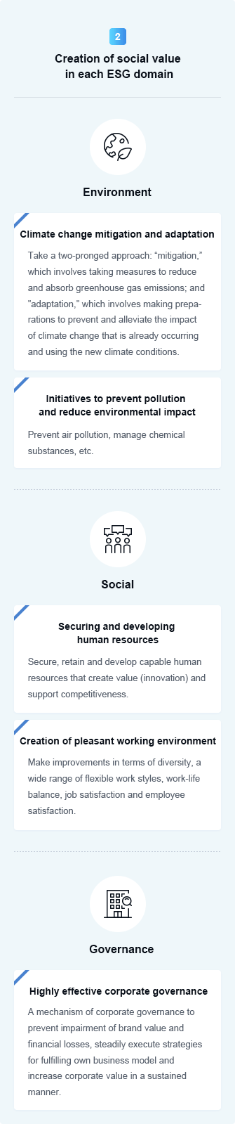 Creation of social value in each ESG domain Environment Climate change mitigation and adaptation Take a two-pronged approach: 'mitigation,' which involves taking measures to reduce and absorb greenhouse gas emissions; and 'adaptation,' which involves making preparations to prevent and alleviate the impact of climate change that is already occurring and using the new climate conditions. Initiatives to prevent pollution and reduce environmental impact Prevent air pollution, manage chemical substances, etc. Social Securing and developing human resources Secure, retain and develop capable human resources that create value (innovation) and support competitiveness. Creation of pleasant working environment Make improvements in terms of diversity, a wide range of flexible work styles, work-life balance, job satisfaction and employee satisfaction. Governance Highly effective corporate governance A mechanism of corporate governance to prevent impairment of brand value and financial losses, steadily execute strategies for fulfilling own business model and increase corporate value in a sustained manner.