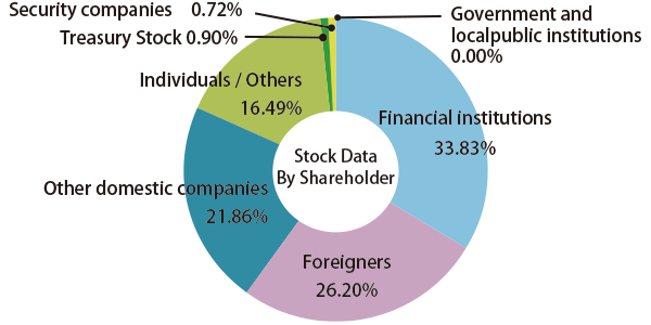 Stock Data By Shareholder Financial institutions 35.351% Foreigners 24.19% Other domestic companies 22.18% individuals/Others 16.15% Treasury Stock 0.77% Security companies 1.35% Government and local public institutions 0.00%