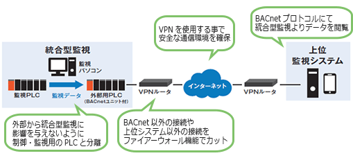 With integrated monitoring, PLC monitoring data from the monitoring PC is sent (separate from the control and monitoring PLC to prevent external influence on the integrated monitoring) to the external PLC (with BACnet unit), and linked to an upstream monitoring system (to view data from integrated monitoring with BACnet protocol), via VPN router from the external PLC (firewall functions cut connections other than BACnet or from higher rank systems), and via VPN router from the Internet (securing a safe communications environment by using a VPN).