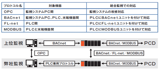 (Protocol name) OPC (Target equipment) Between monitoring system PCs (Supported with integrated monitoring) Supports modification of monitoring systems (Protocol name) BACnet (Target equipment) Between monitoring system PCs, PLC, and device equipment (Supported with integrated monitoring) Supports attachment of BACnet unit to PLC (Protocol name) FL-net (Target equipment) Between PLC (Supported with integrated monitoring) Supports attachment of FL-net unit to PLC (Protocol name) MODBUS (Target equipment) Between PLC and device equipment (Supported with integrated monitoring) Supports attachment of MODBUS unit to PLC
