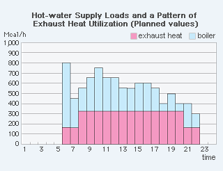 Hot*water Supply Loads and a Pattern of Exhaust Heat Utilization (Planned values)