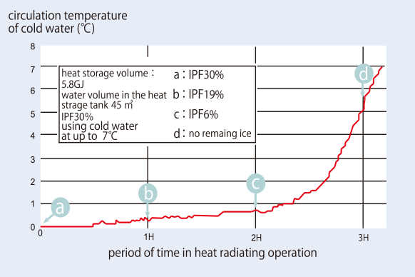 Ice Thermal Storage - an overview