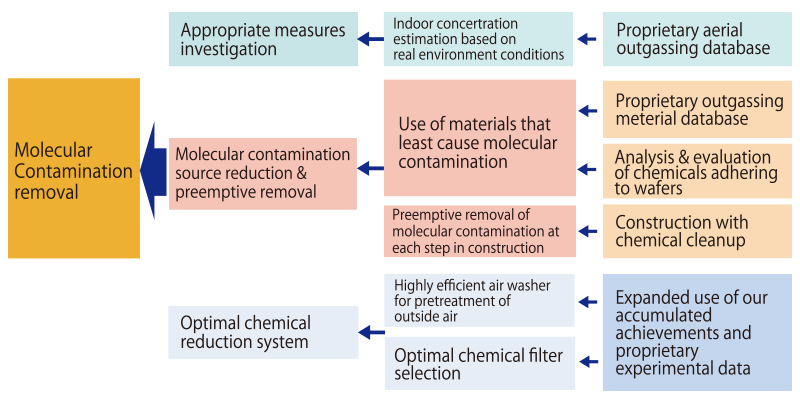 Our original air outgassing database allows us to predict indoor concentrations assuming actual environments, so that we can examine appropriate measures. Our original materials outgassing database and wafer deposit substance analysis and evaluation allow us to select materials that generate low amounts of molecular contamination, for early removal in each stage of the construction process from chemical cleanup. This reduces the level of molecular contamination and removes it quickly. This is the optimal chemical reducing device, employing Taikisha's diverse track record and original experimental data to select highly efficient outside-air pretreatment air washers and the best chemical filters.