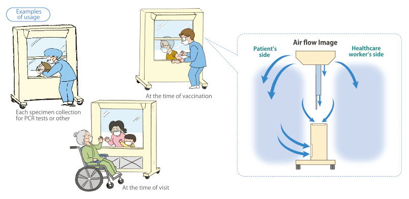 Examples of usage: When providing health care face-to face, Each specimen collection for PCR tests or other, Each medications when patients cannot wear masks such as endoscopy, etc