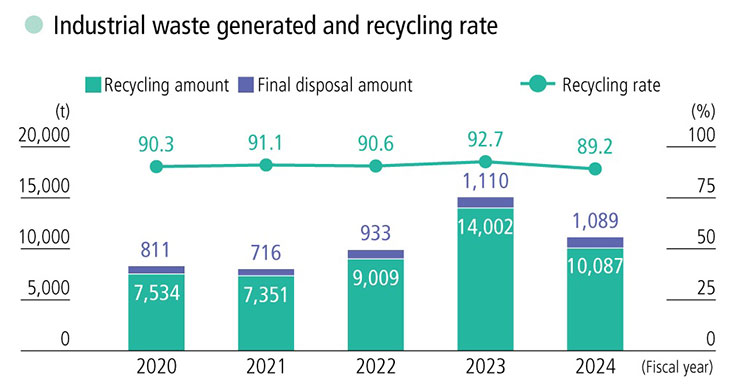 Industrial waste generated and recycling rate