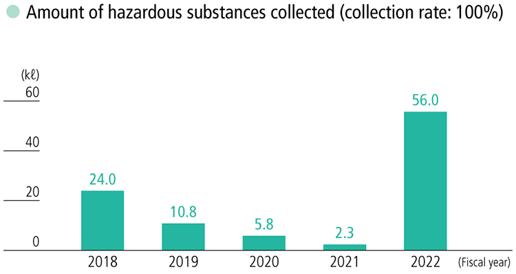 Amount of hazardous substances collected