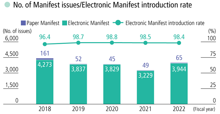 No. of Manifest issues/Electronic Manifest introduction rate