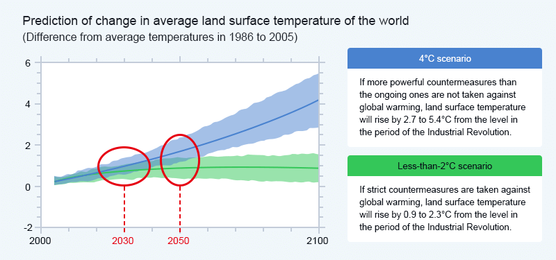 4°C scenario: If more powerful countermeasures than the ongoing ones are not taken against global warming, land surface temperature will rise by 2.7 to 5.4°C from the level in the period of the Industrial Revolution. Less-than-2°C scenario: If strict countermeasures are taken against global warming, land surface temperature will rise by 0.9 to 2.3°C from the level in the period of the Industrial Revolution.