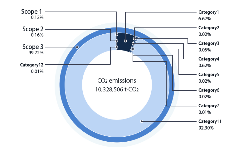 CO2 emissions 3,270,838 t-CO2 Scope1:0.04%,Scope2:0.03%,Scope3:99.93% Category1:7.64%,Category2:0.10%,Category3:0.01%,Category4:0.79%,Category5:0.25%,Category6:0.16%,Category7:0.01%,Category11:90.93%,Category12:0.04%
